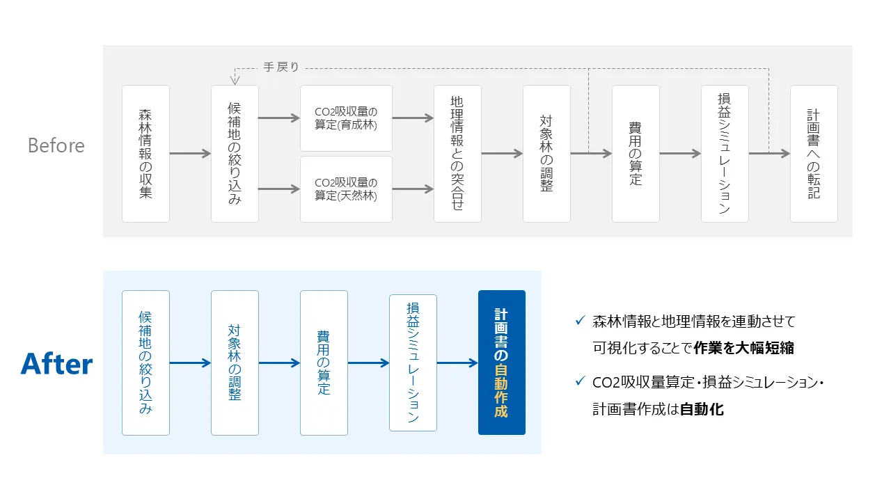 煩雑な森林由来J-クレジット申請業務を90％削減 旭化成が開発したDX