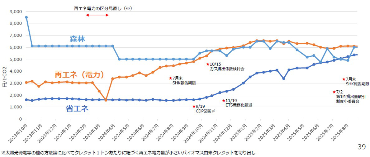 GX-ETS上限価格「4300円」が森林系J-クレジットに与える影響（前編